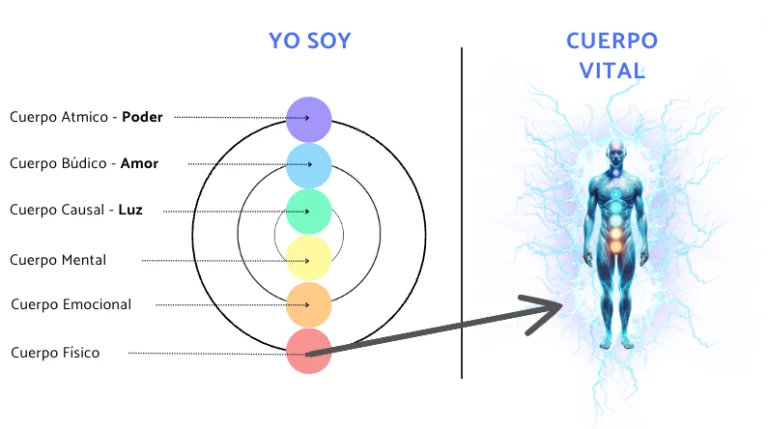 el cuerpo vital y la sanacion energetica